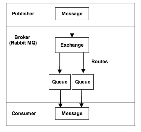 Брокер сообщений. Брокер сообщений схема. Очередь RABBITMQ Publisher и Consumer. Принцип работы брокера сообщений.